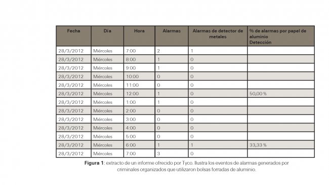 Cómo protegerse de grupos delictivos organizados en comercios. White Paper de Tyco Retail Solutions. 